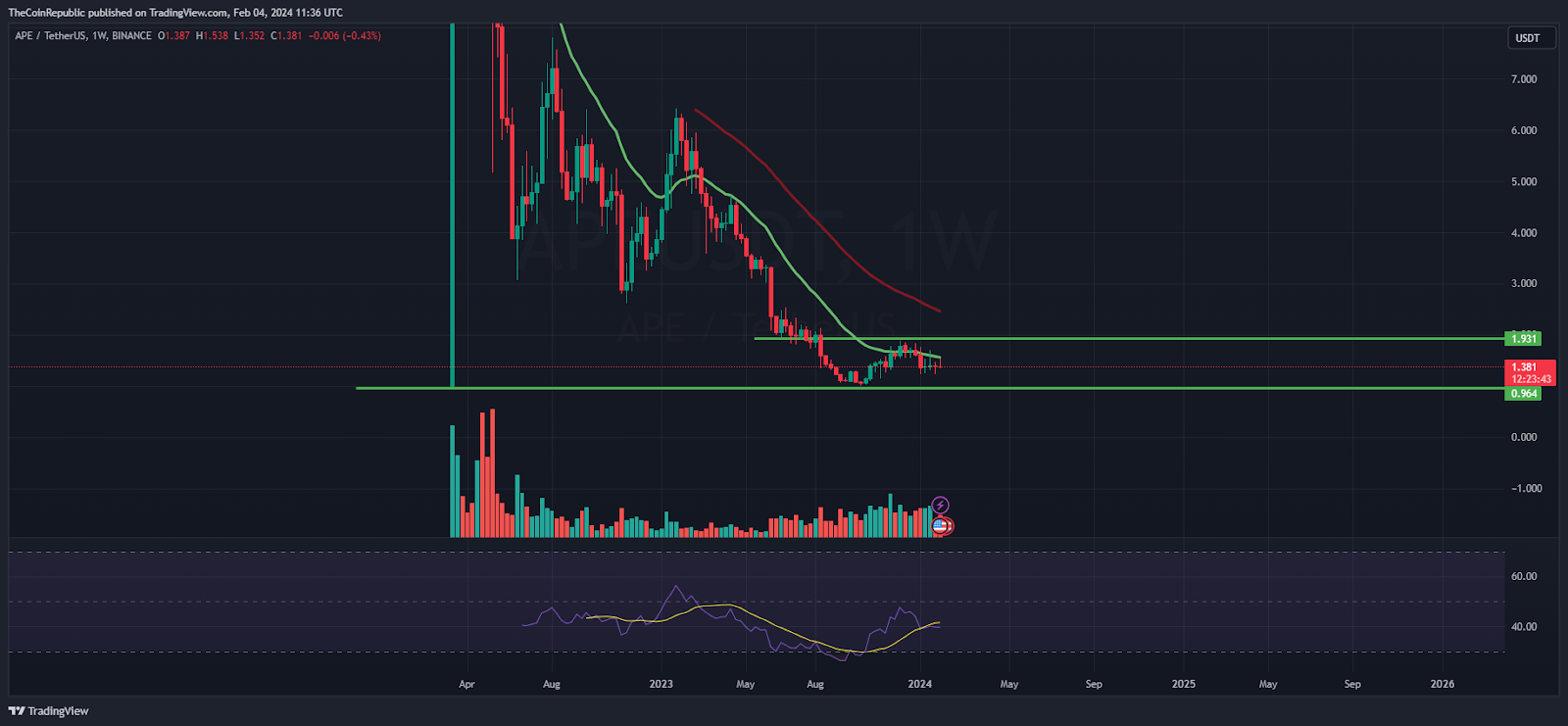 APE Price Prediction: Is APE Ready For A Downmove Below $1.20?